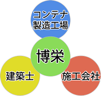 コンテナ建築の実行チーム